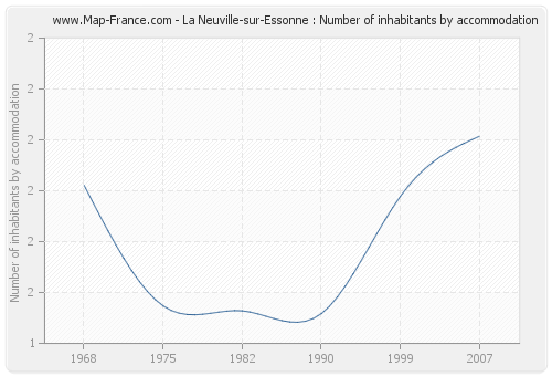 La Neuville-sur-Essonne : Number of inhabitants by accommodation